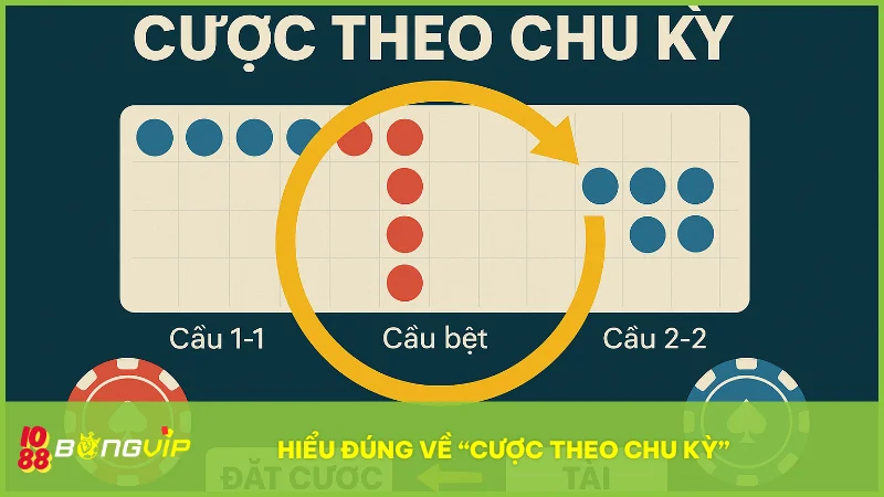 Cược theo chu kỳ là gì? Cách áp dụng thắng bền vững tại Bong Vip 2 Áp dụng nguyên tắc xác suất để đặt cược có kiểm soát và giảm thiểu rủi ro tài chính.