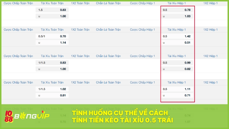 Kèo tài xỉu 0.5 trái BONGVIP - Mức dự đoán bàn thắng hấp dẫn 4 Ví dụ giúp hiểu rõ cách tính tiền khi chơi kèo tài xỉu 0.5 tại BONGVIP.